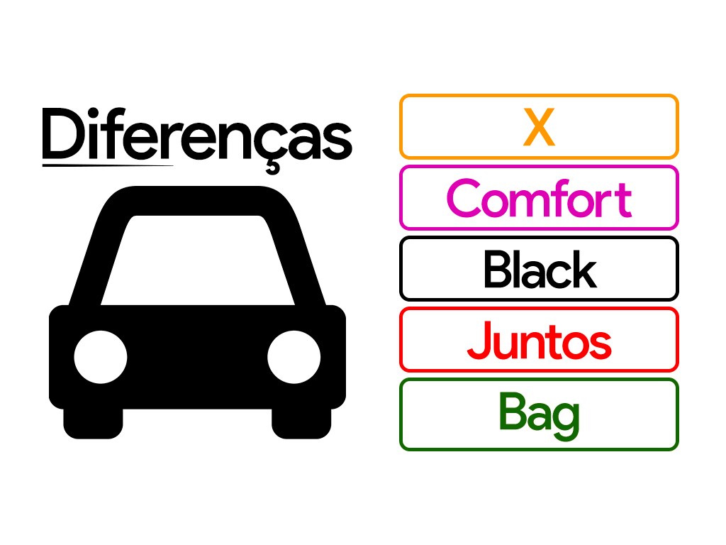 Saiba a Diferença entre Uber X, Select, Back, Comfort, Juntos e Bag